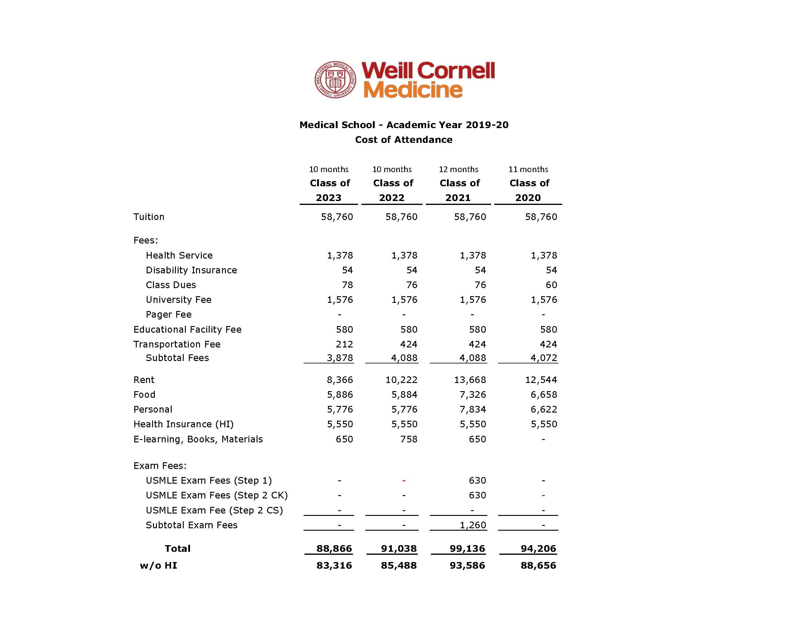 Cost of Attendance - MD program - 2019-20