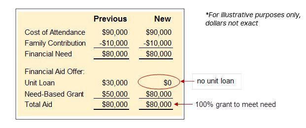 Student Loans: Fresh Start Program - Working Credit